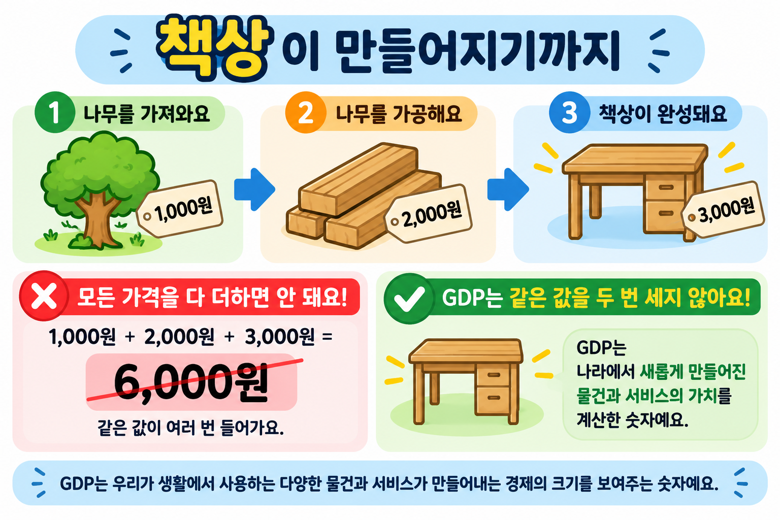 GDP란 무엇일까? 국내총생산으로 경제를 보는 방법
