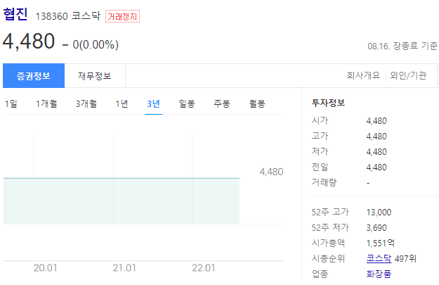 협진의 주가는 4480원이며 현재 코스닥 거래정지