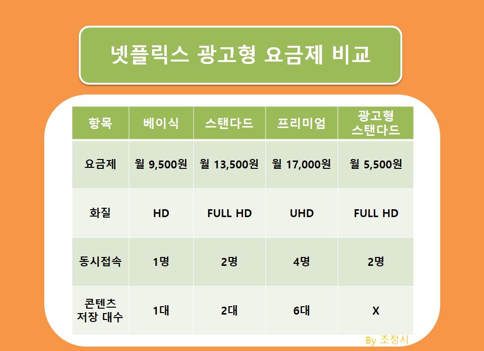 넷플릭스-광고형-요금제-비교