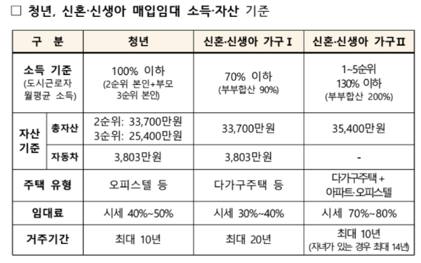 청년 신혼 신생아 매입임대 소득 자산 기준