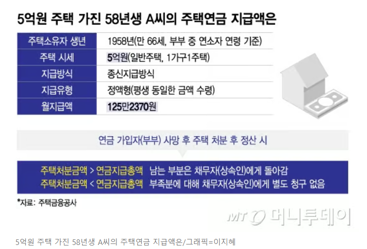 주택연금