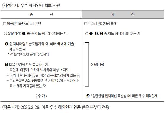 우수 해외인재(K-tech Pass 보유자) 소득세 감면
