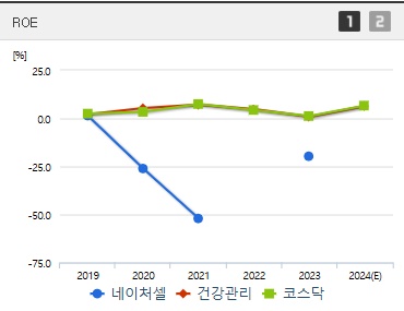 네이처셀 주가 ROE (250325)