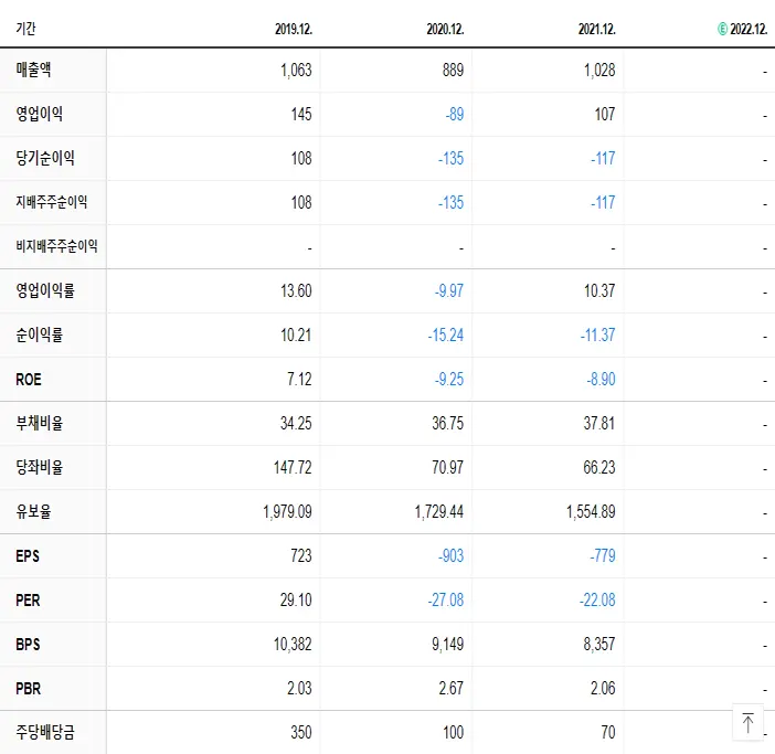 현대바이오랜드 재무제표