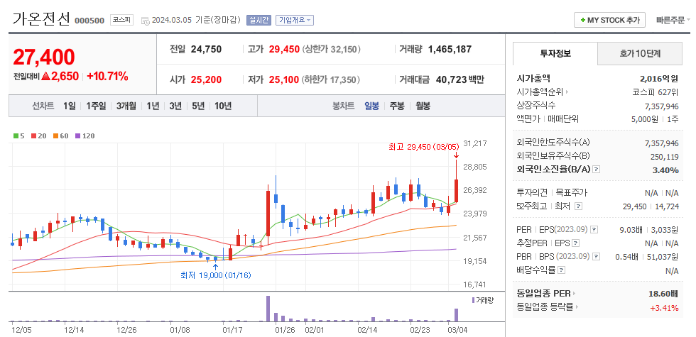 가온전선 일봉차트