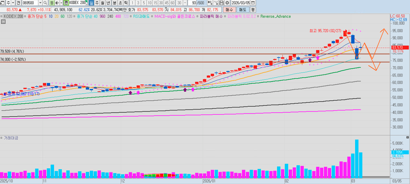 KODEX 200 일봉 차트: 향후 이동 방향 예시