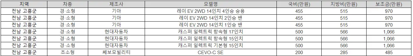 2025년 전남 고흥군 전기차 보조금