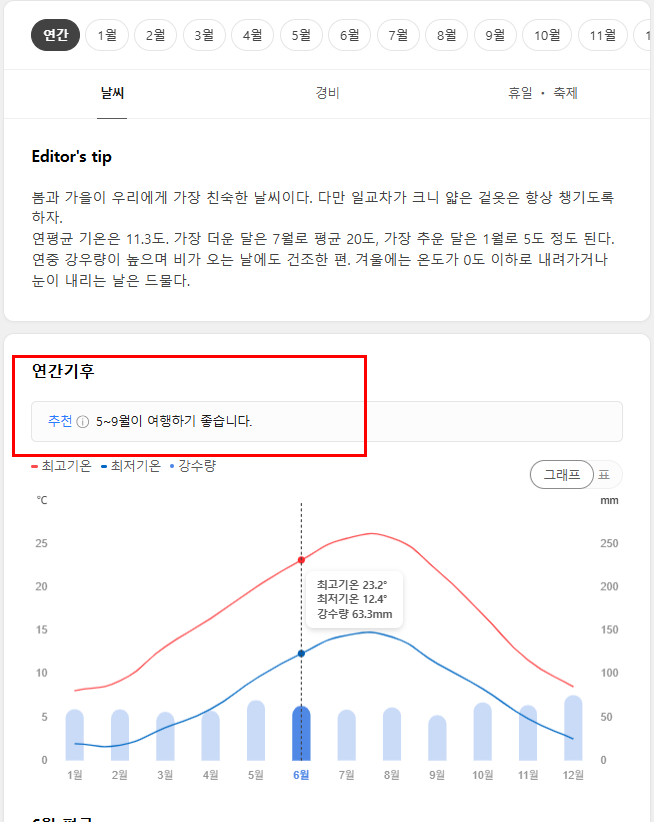 프랑스 여행하기 좋은 계절