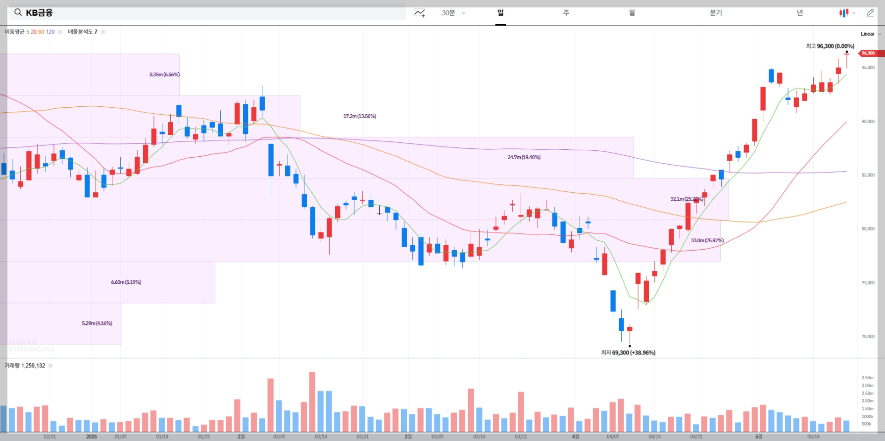 KB금융 현재 주가, 시장 상황