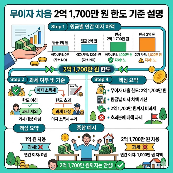 무이자 차용 2억 1700만 원 한도 기준 설명