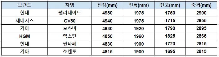 국산 준대형 SUV 크기 순위