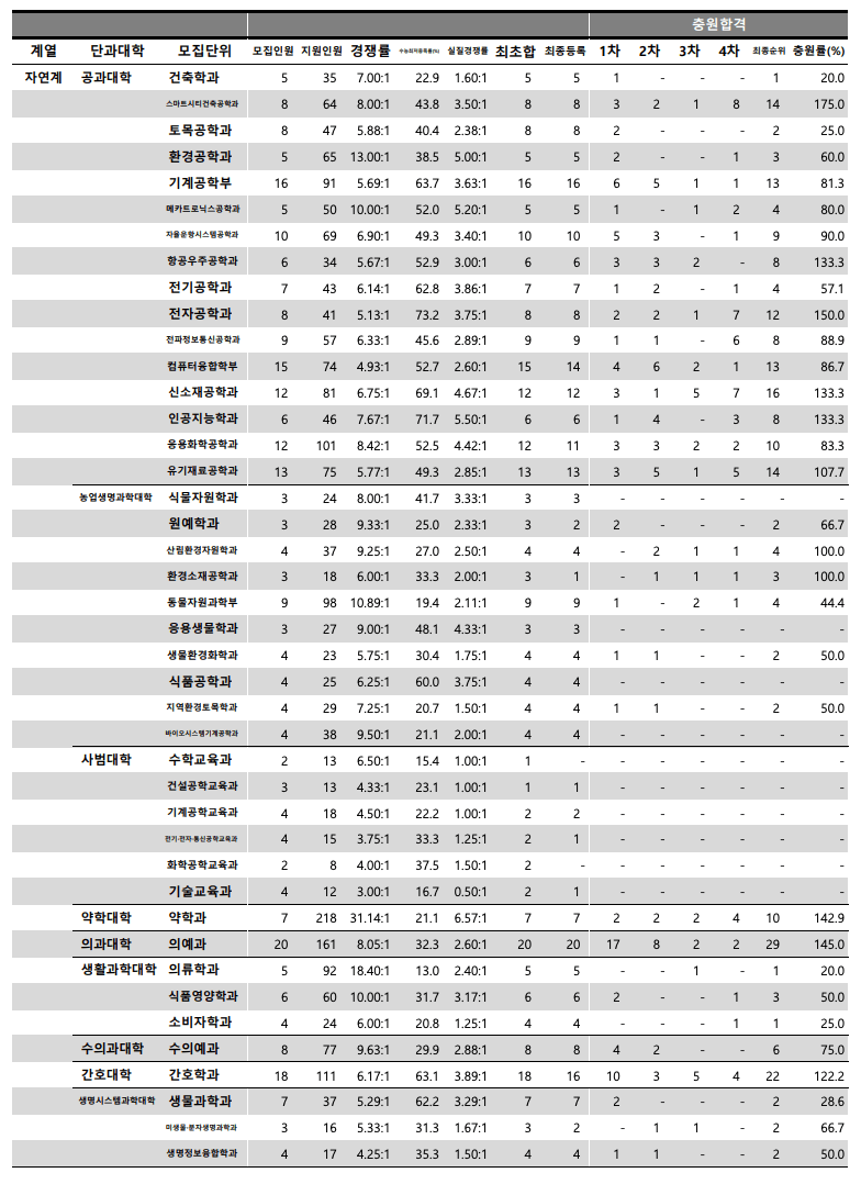 2024충남대 수시 충원결과