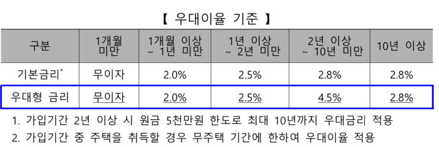 청년주택드림청약통장 가입조건 전환