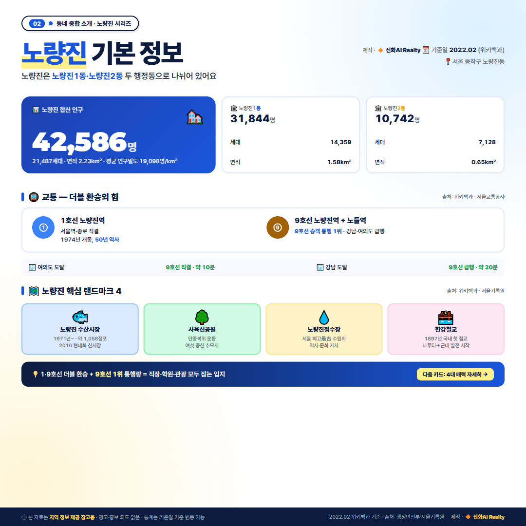 노량진1동 31,844명&middot;노량진2동 10,742명 인구 통계와 1&middot;9호선 환승, 4대 랜드마크 동네 기본 정보 (2026)