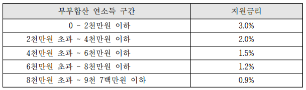 신혼부부 임차보증금 이자지원 금리