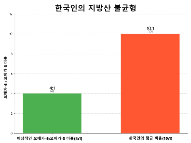 이상적인 오메가-6:오메가-3 비율(4:1)과 한국인의 평균 비율(10:1)을 비교하여 불균형을 보여주는 막대 그래프.