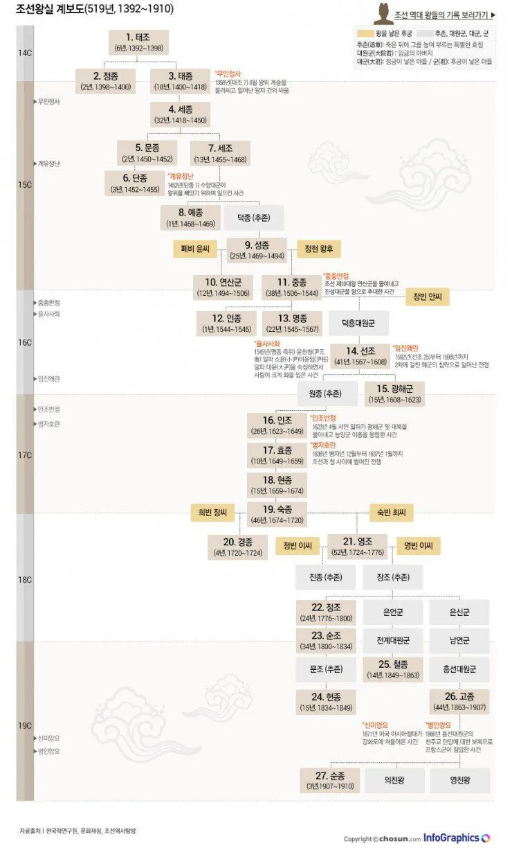 조선왕조 계보와 가계도에 관한 정보_4