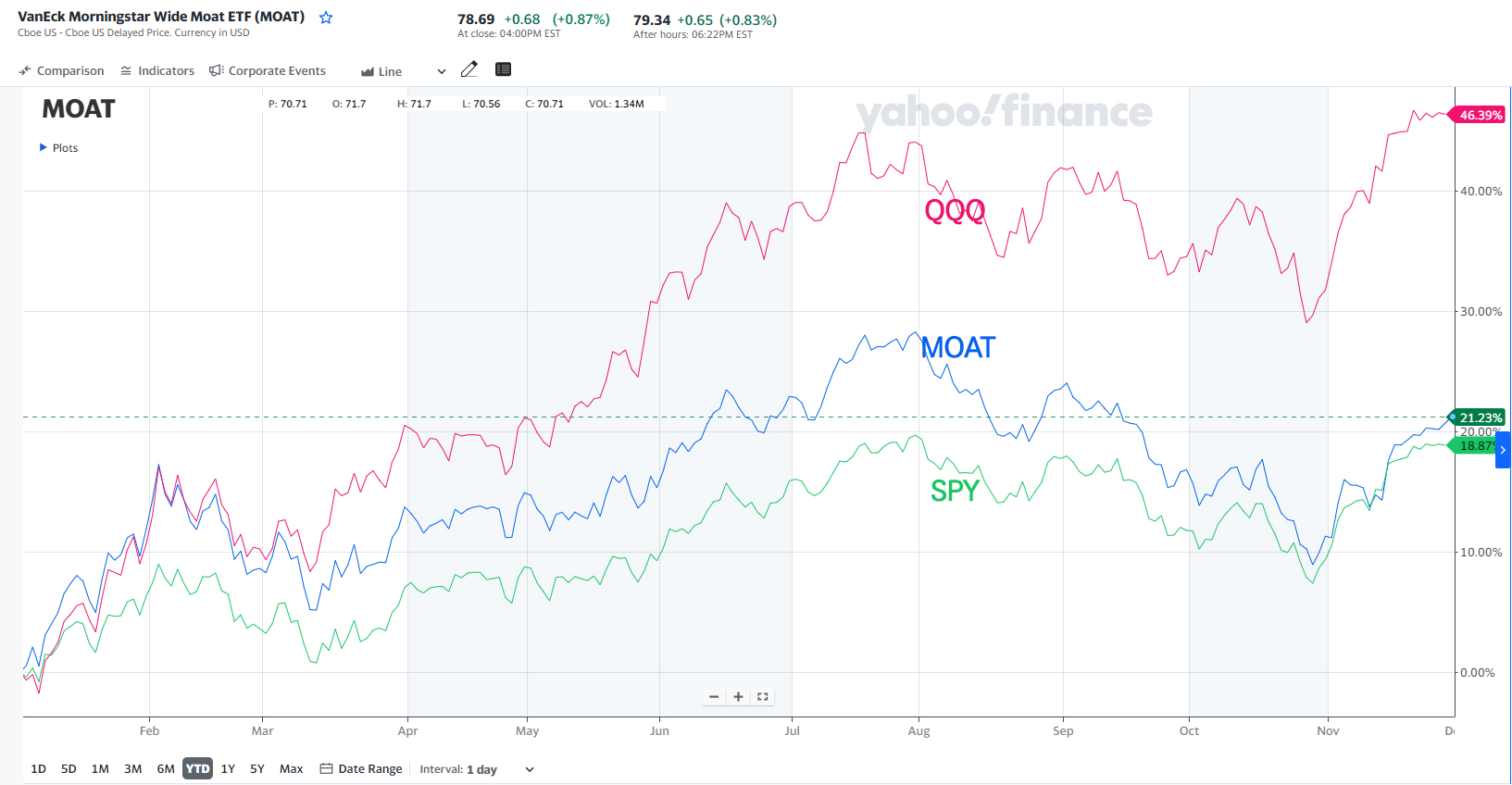 2023년moat주가흐름