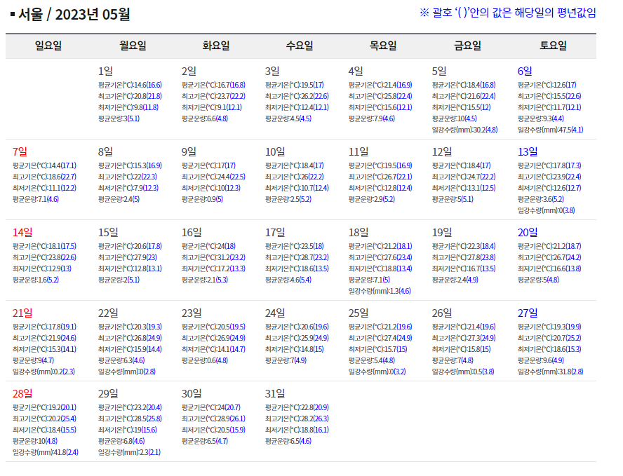 2023년 5월 과거 날씨 데이터(2024년 비교)