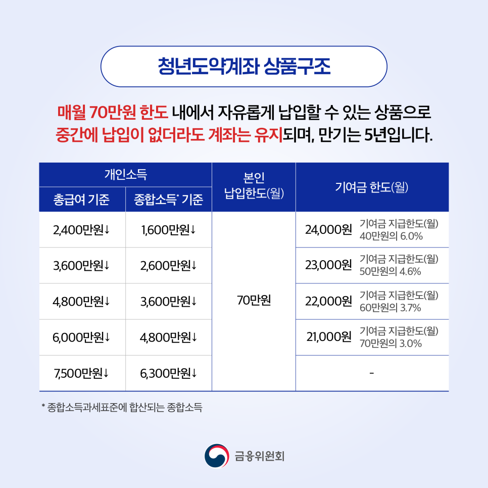 청년도약계좌 가입조건, 신청기간