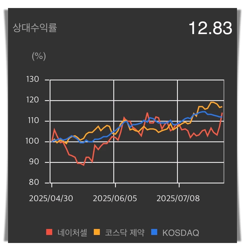 네이처셀-상대수익률-차트