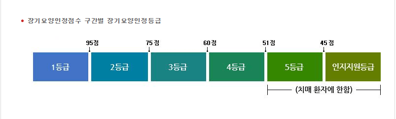 노인장기요양보험 ; 신청자격, 신청절차, 신청방법, 재가급여, 시설급여 노인장기요양보험 등급