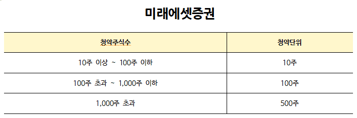 필에너지 미래에셋증권