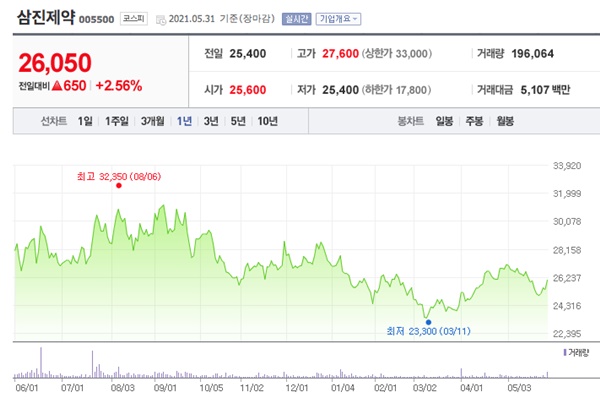 타이레놀 관련주 이미지 입니다.