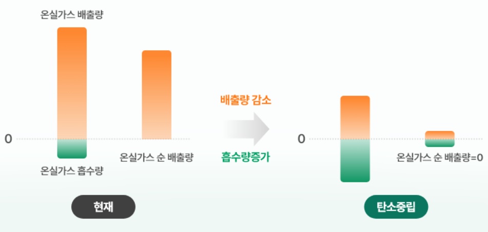 탄소중립 정의(탄소중립 정책포털)