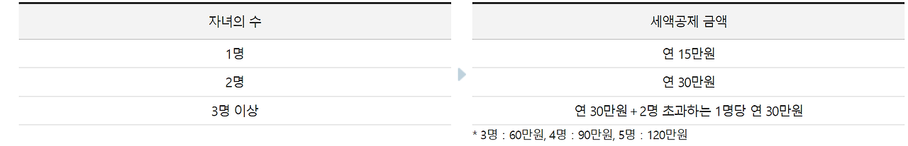 자녀 수에 따른 세액공제 금액 표
