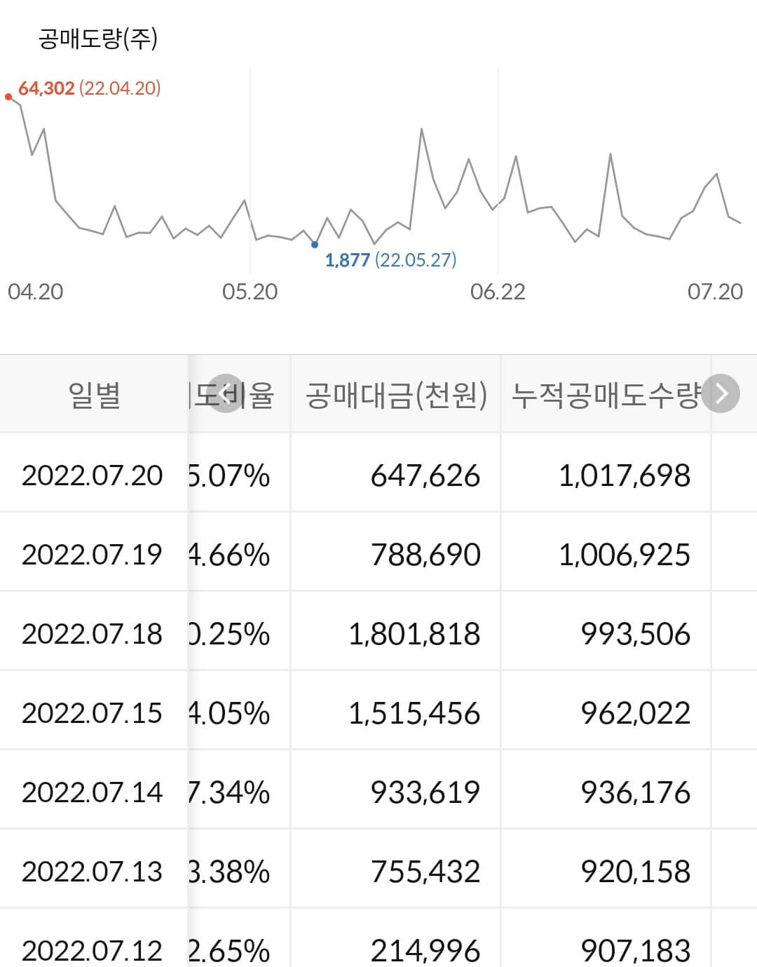 현대위아 누적 공매도 수급