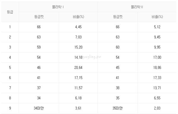 물리점수