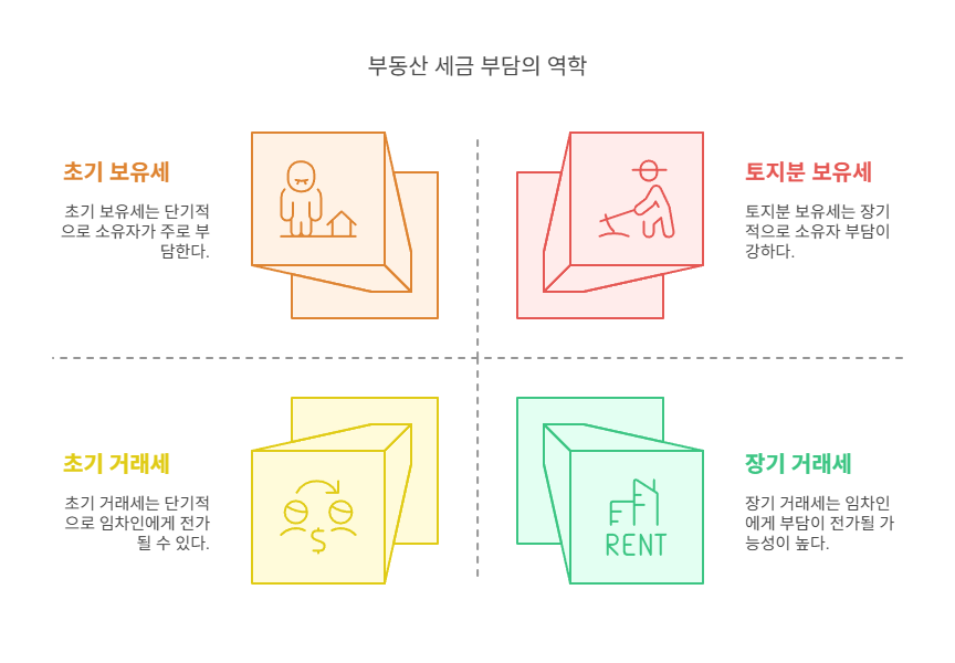 부동산-조세귀착