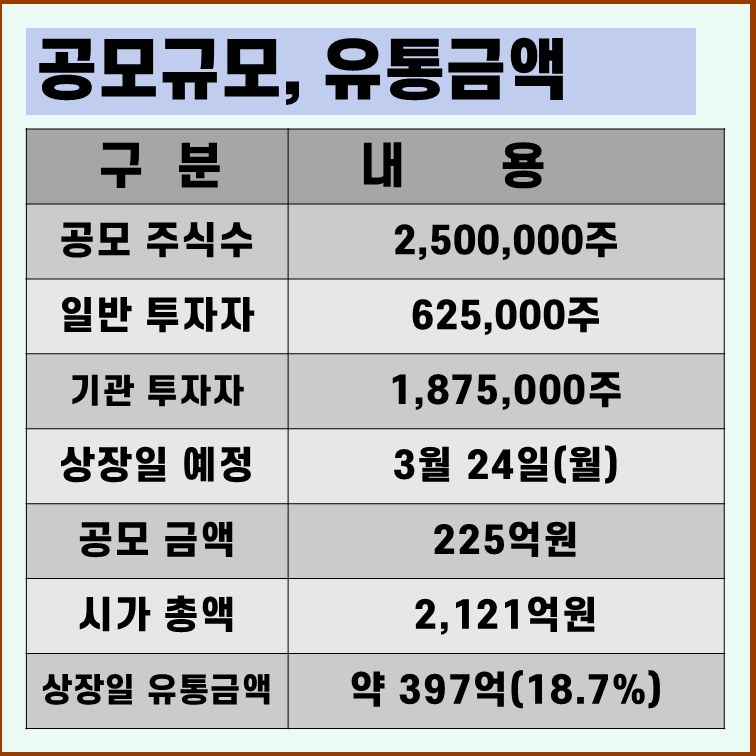 더즌 상장일 유통물량