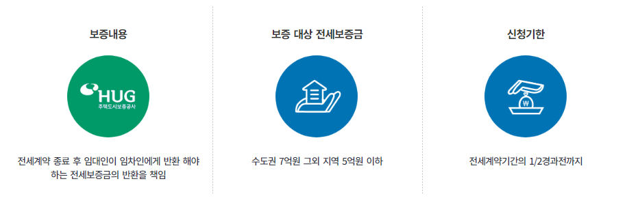 전세금반환보증