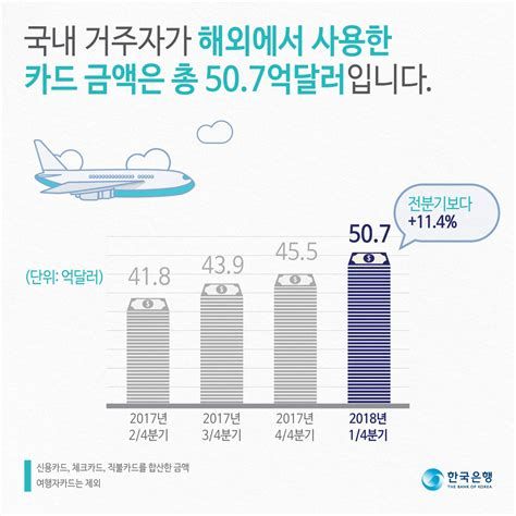 해외사용카드