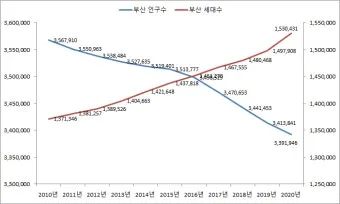 부산의 연도별 인구수 변화 추이 통계 알아봐요_37