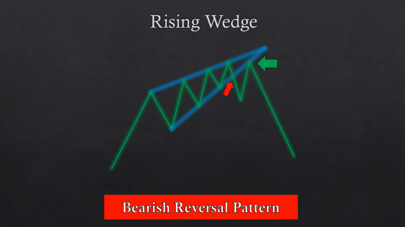 Rising Wedge [라이징 웻지] 하락패턴