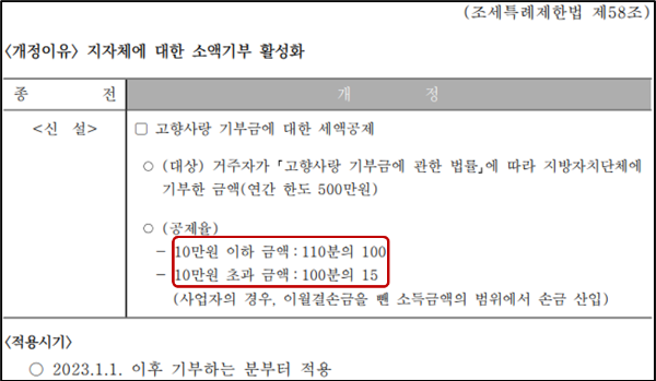 고향사랑기부금