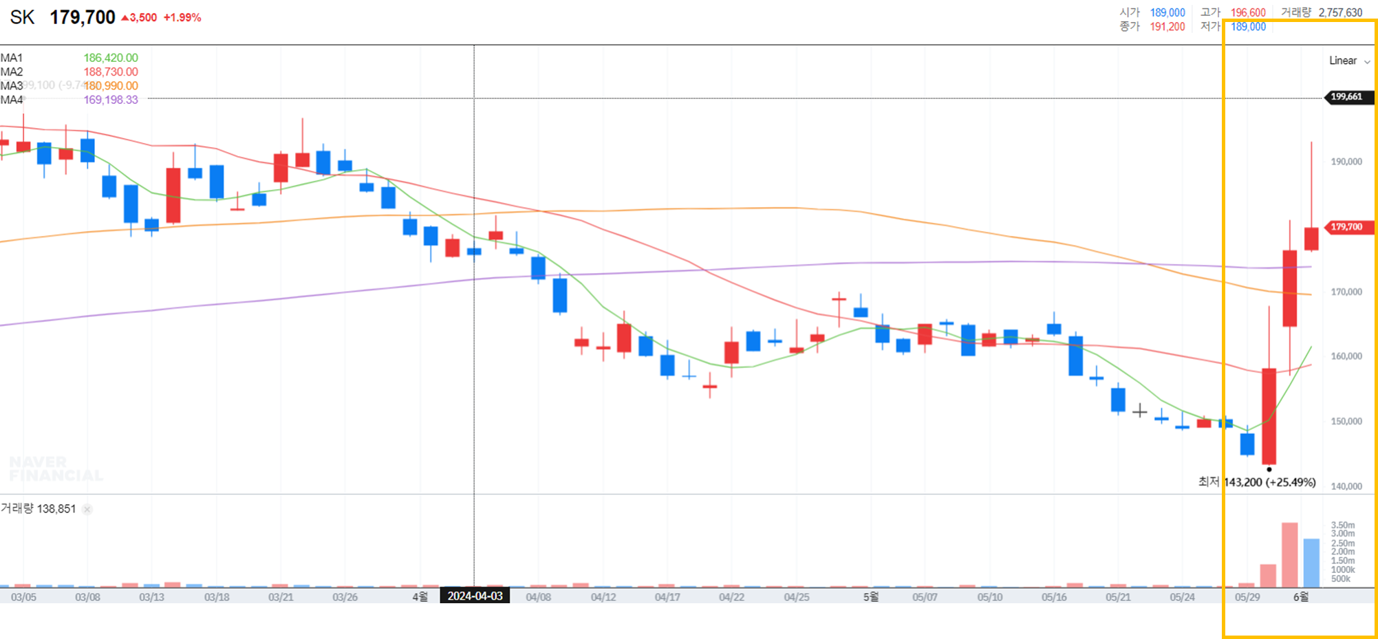 SK 최태원 회장의 이혼 이슈 이후 주식 시장 동향
