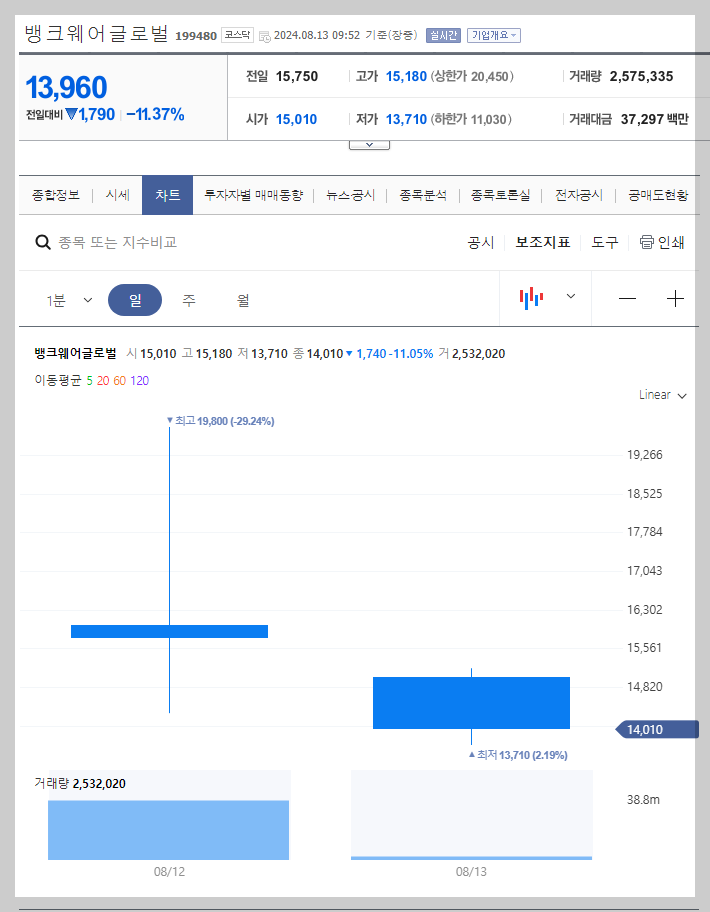 뱅크웨어글로벌 주가 분석