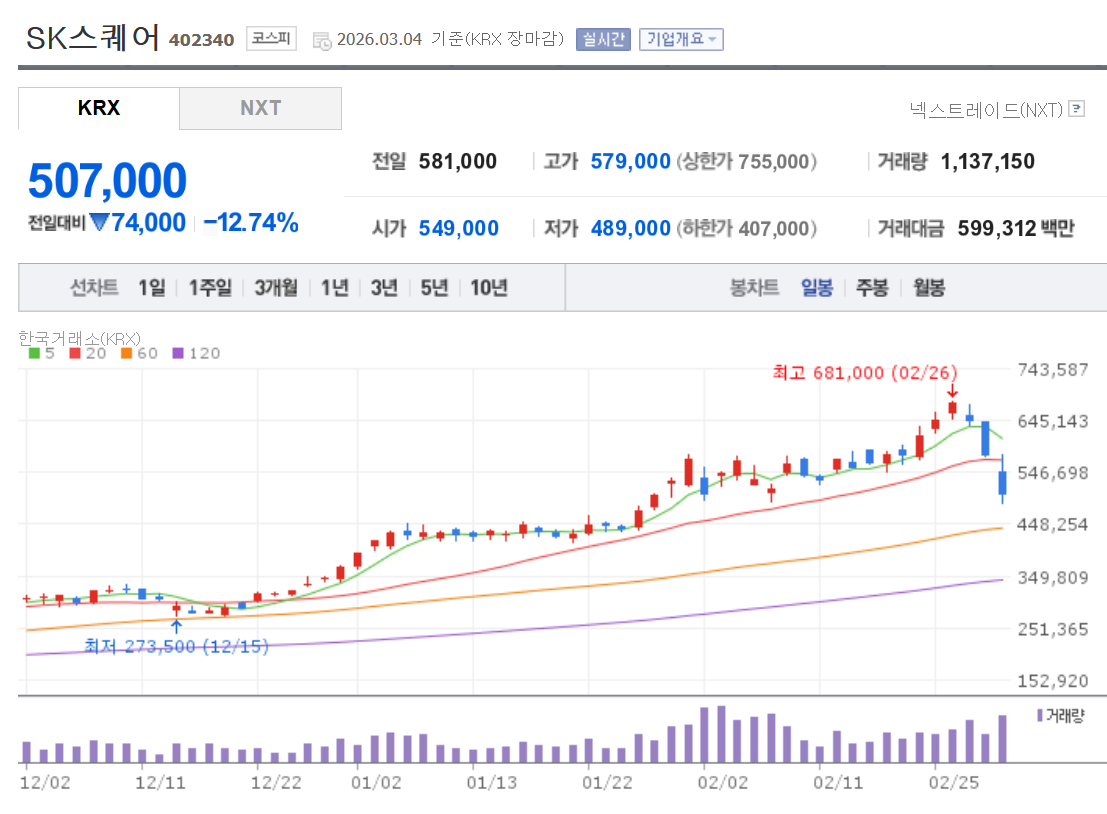 SK스퀘어 주식 일봉차트