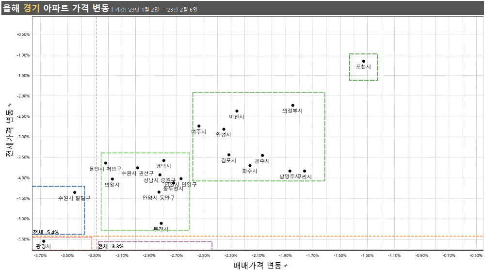 경기 1그룹 연초대비 가격 변동 매트릭스 23년2월1주차