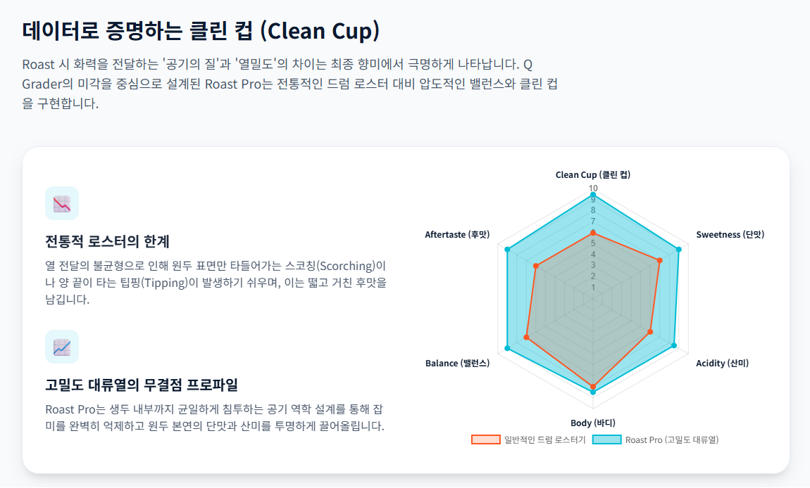 감각의 수치화: ROR곡선 속에 숨겨진 최적의 향미 포인트를 추적합니다./ 로스트 프로 / Roast Pro