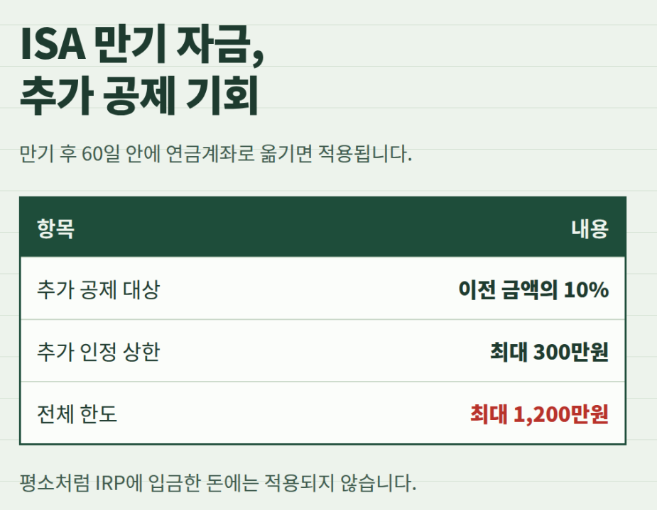 irp 세액공제 인정금액