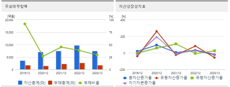 HLB 재무지표
