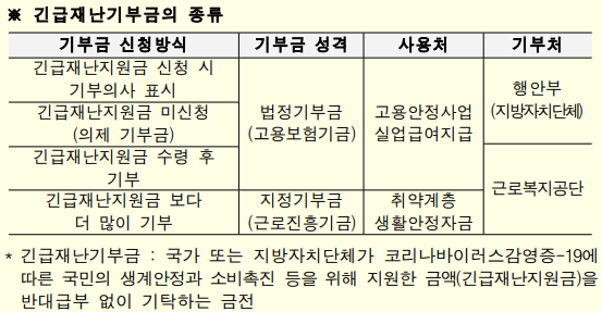 긴급재난기부금의 종류