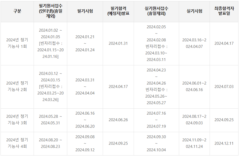 위험물기능사 시험일정, 기출문제, 실기 필기 정보