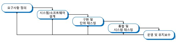 폭포수 모델