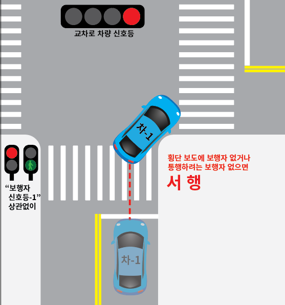 적색 보행자 없을시 서행